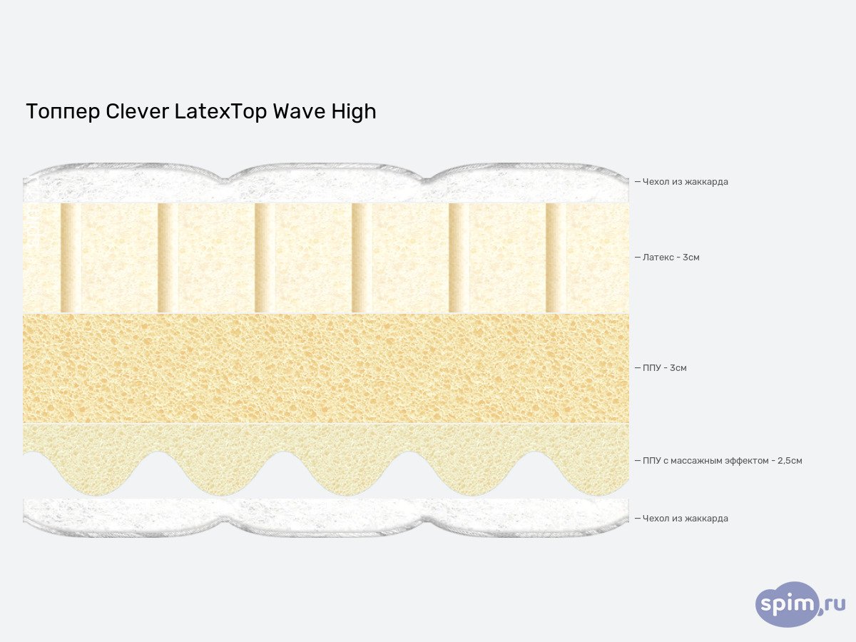 ����� ������� ������� Clever LatexTop Wave High � �������