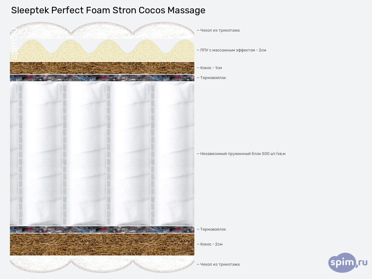 ����� ������� ������� Sleeptek Perfect Foam Stron Cocos Massage � �������