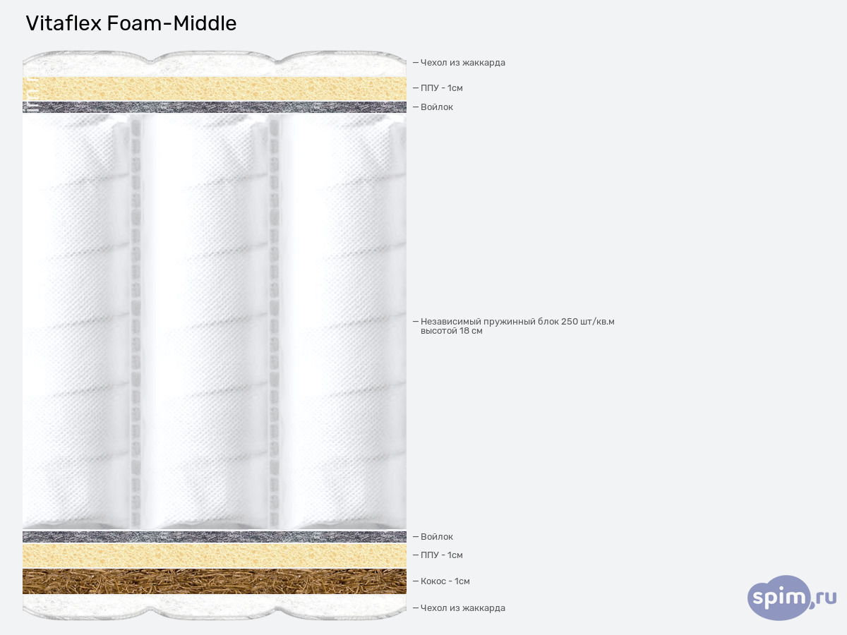 ����� ������� ������� Vitaflex Foam-Middle � �������