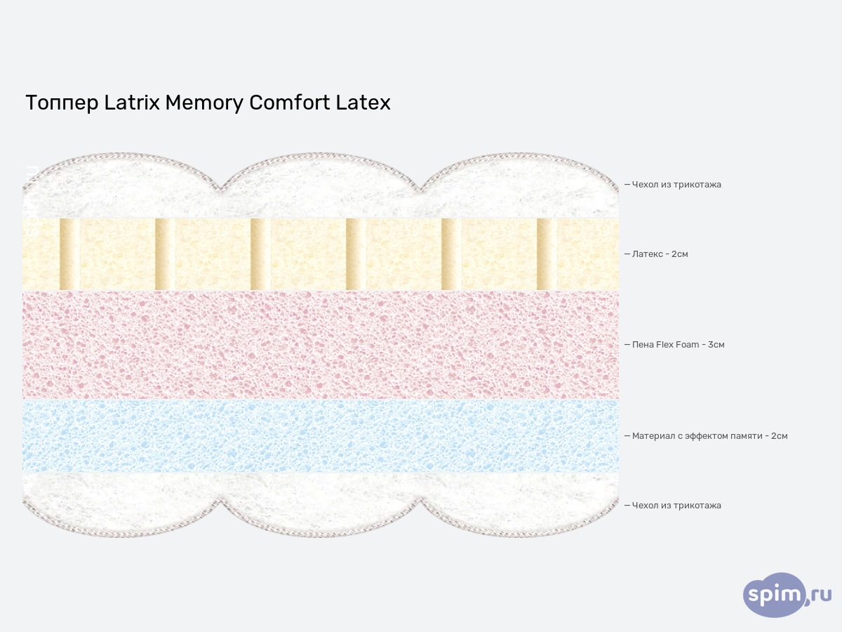 ����� ������� ������� Latrix Memory Comfort Latex � �������