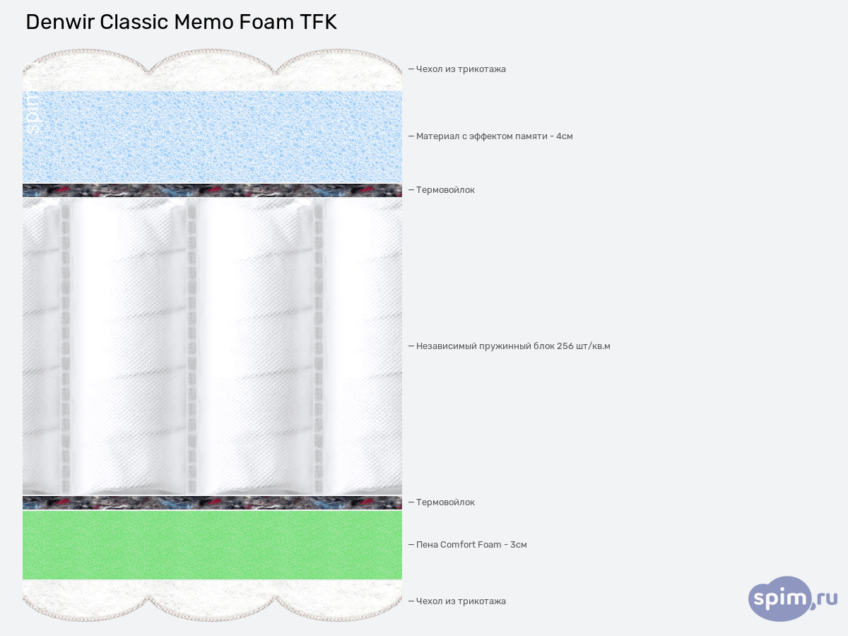 ����� ������� ������� Denwir Classic Memo Foam TFK � �������