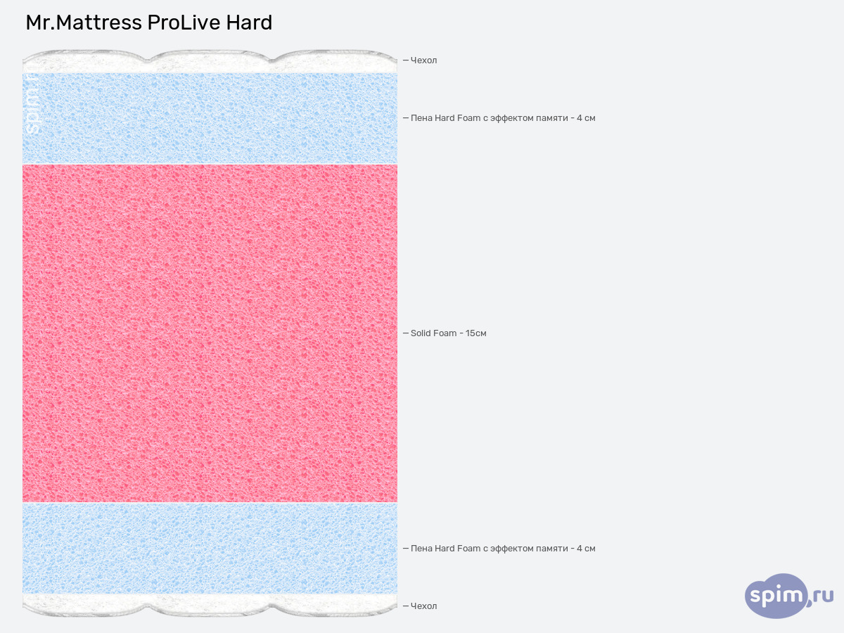 ����� ������� ������� Mr.Mattress ProLive Hard � �������