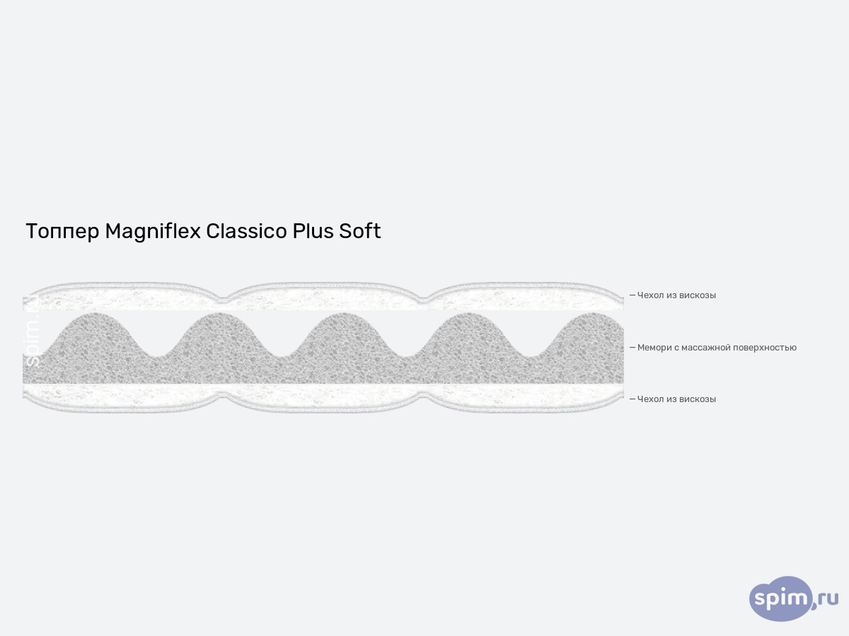 ����� ������� ������� Magniflex Classico Plus Soft � �������
