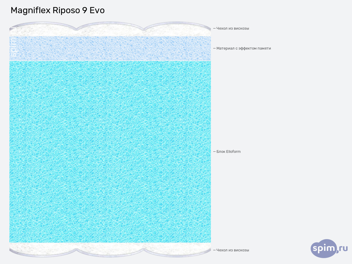 ����� ������� ������� Magniflex Riposo 9 Evo � �������