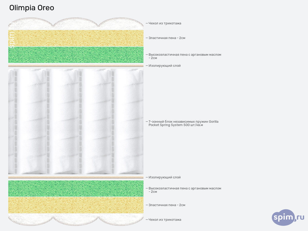 ����� ������� ������� Olimpia Oreo � �������