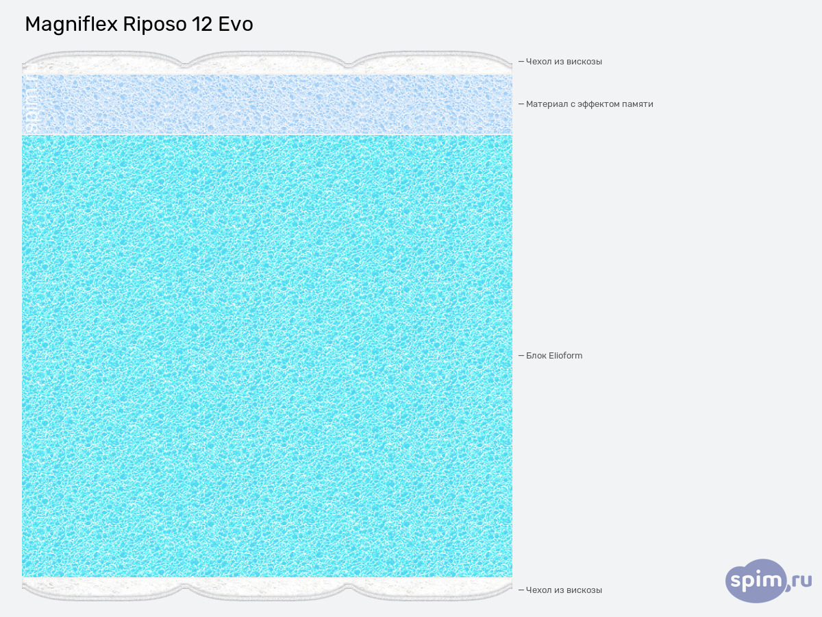 ����� ������� ������� Magniflex Riposo 12 Evo � �������