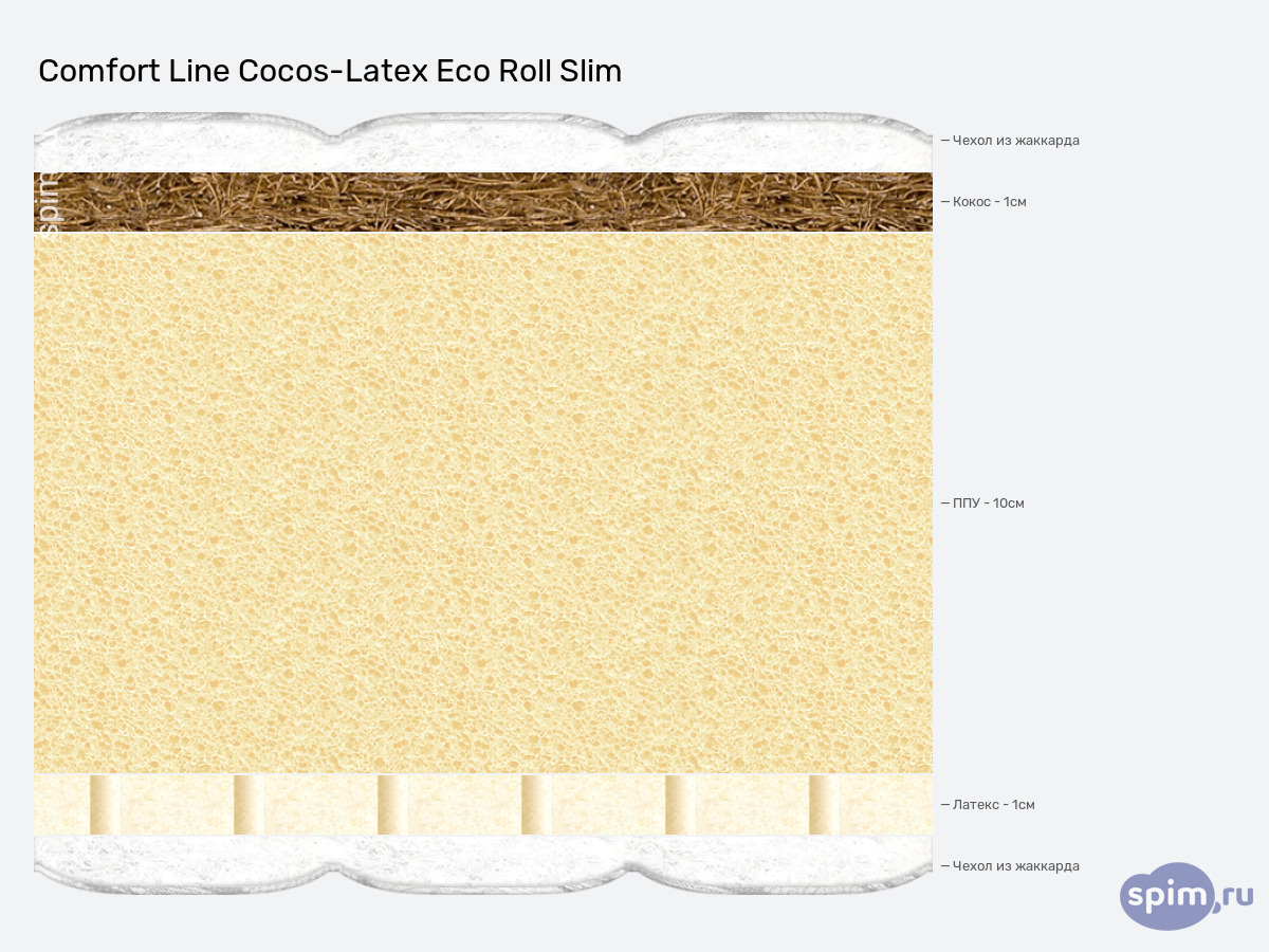 ����� ������� ������� Comfort Line Cocos-Latex Eco Roll Slim � �������