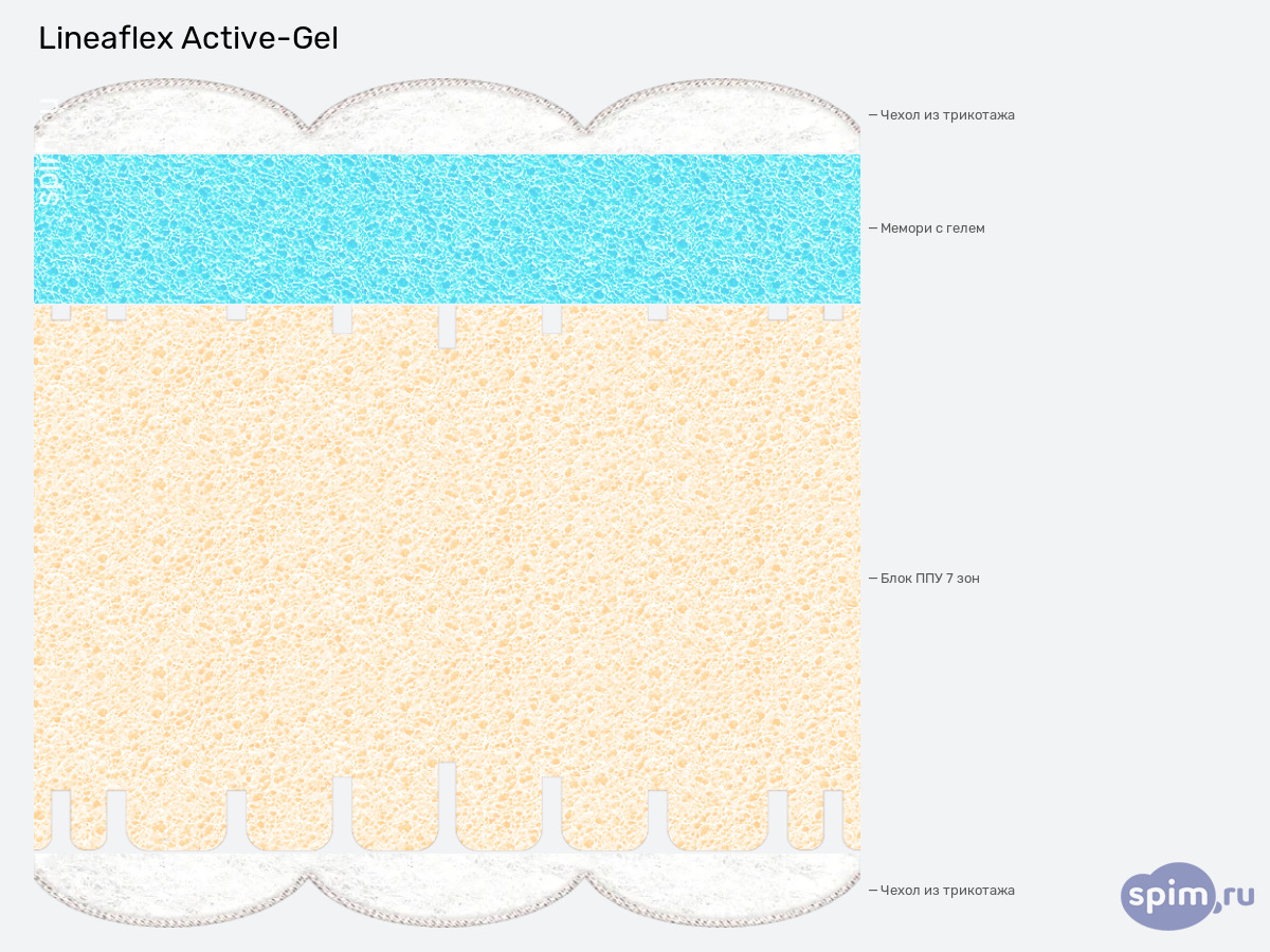 ����� ������� ������� Lineaflex Active-Gel � �������