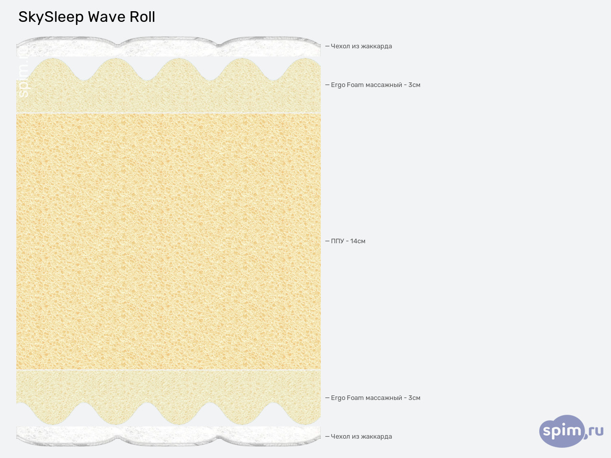 ����� ������� ������� SkySleep Wave Roll � �������