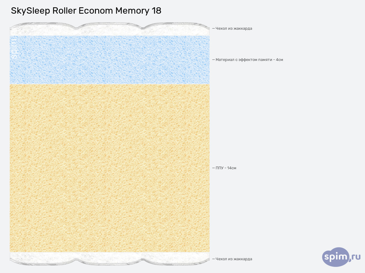 ����� ������� ������� SkySleep Roller Econom Memory 18 � �������