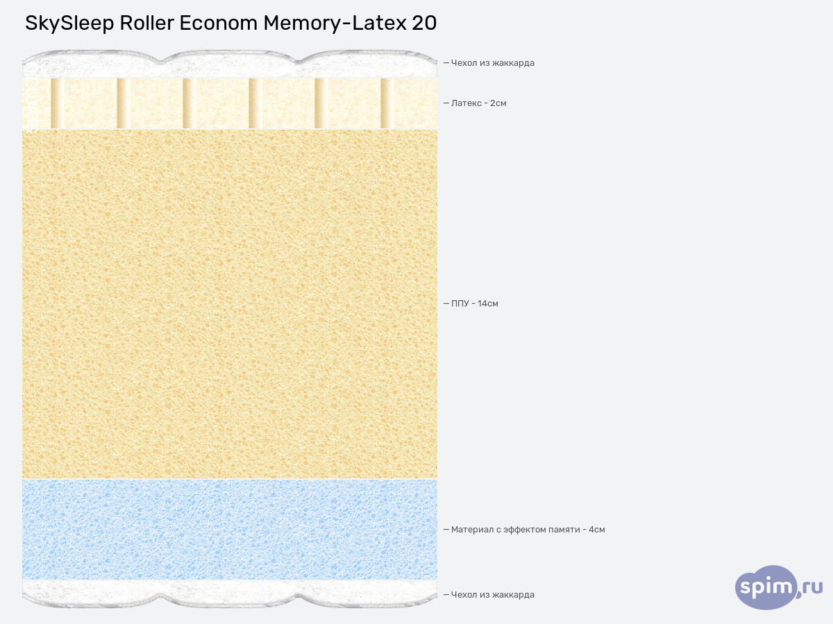 ����� ������� ������� SkySleep Roller Econom Memory-Latex 20 � �������