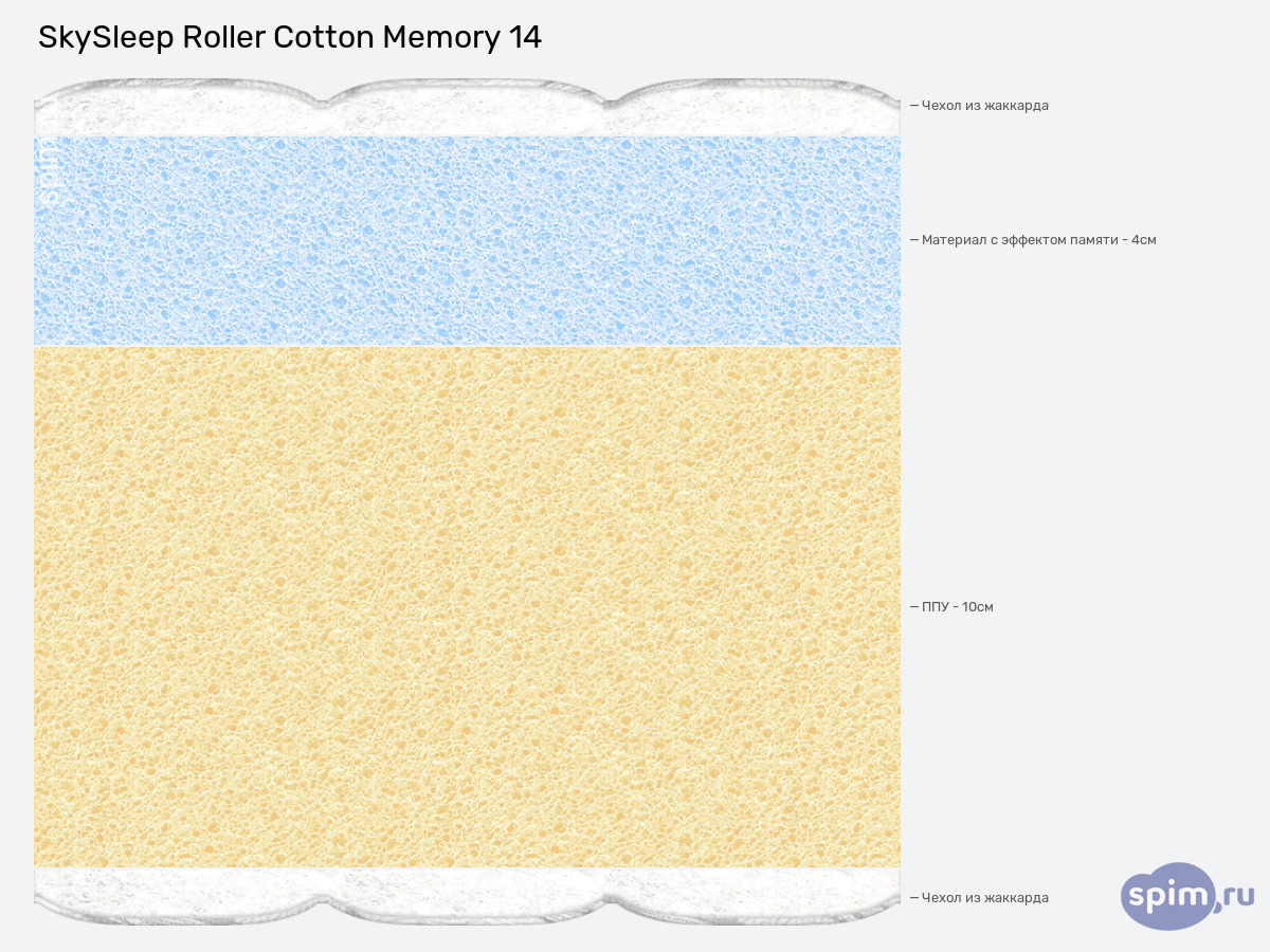 ����� ������� ������� SkySleep Roller Cotton Memory 14 � �������