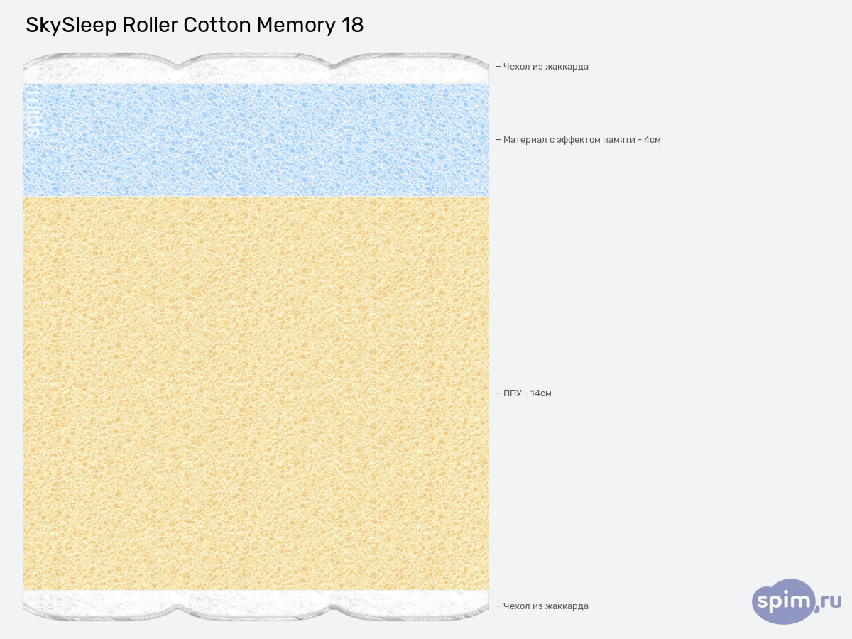 ����� ������� ������� SkySleep Roller Cotton Memory 18 � �������