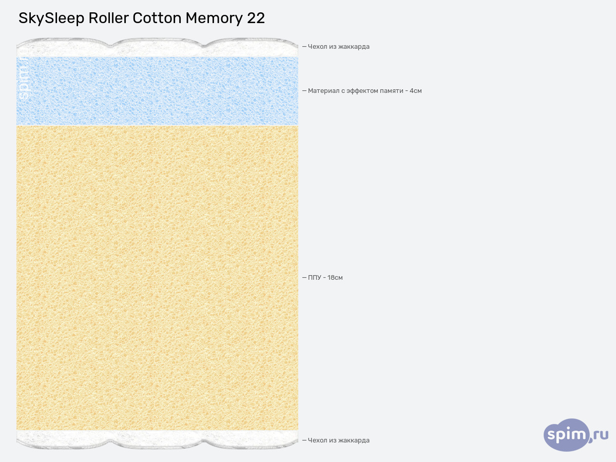 ����� ������� ������� SkySleep Roller Cotton Memory 22 � �������