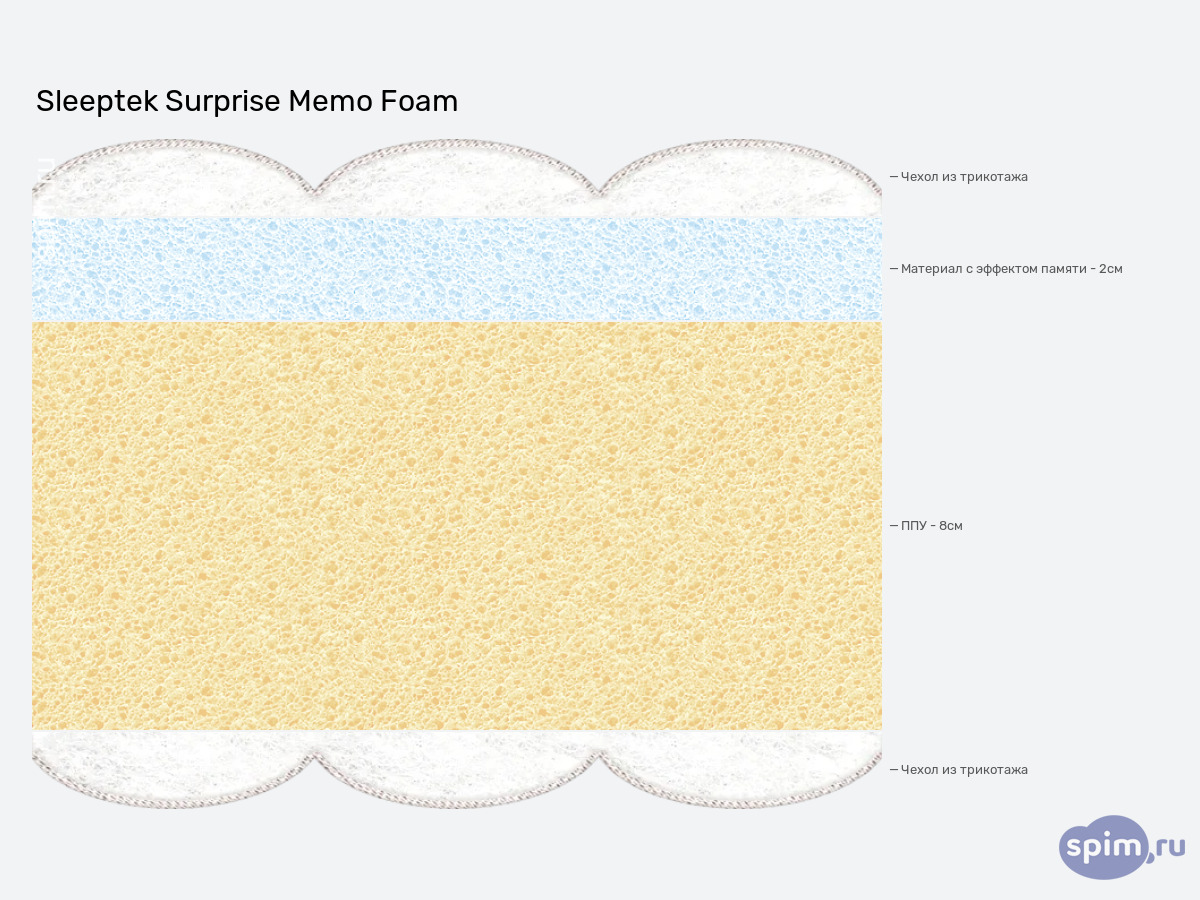 ����� ������� ������� Sleeptek Surprise Memo Foam � �������