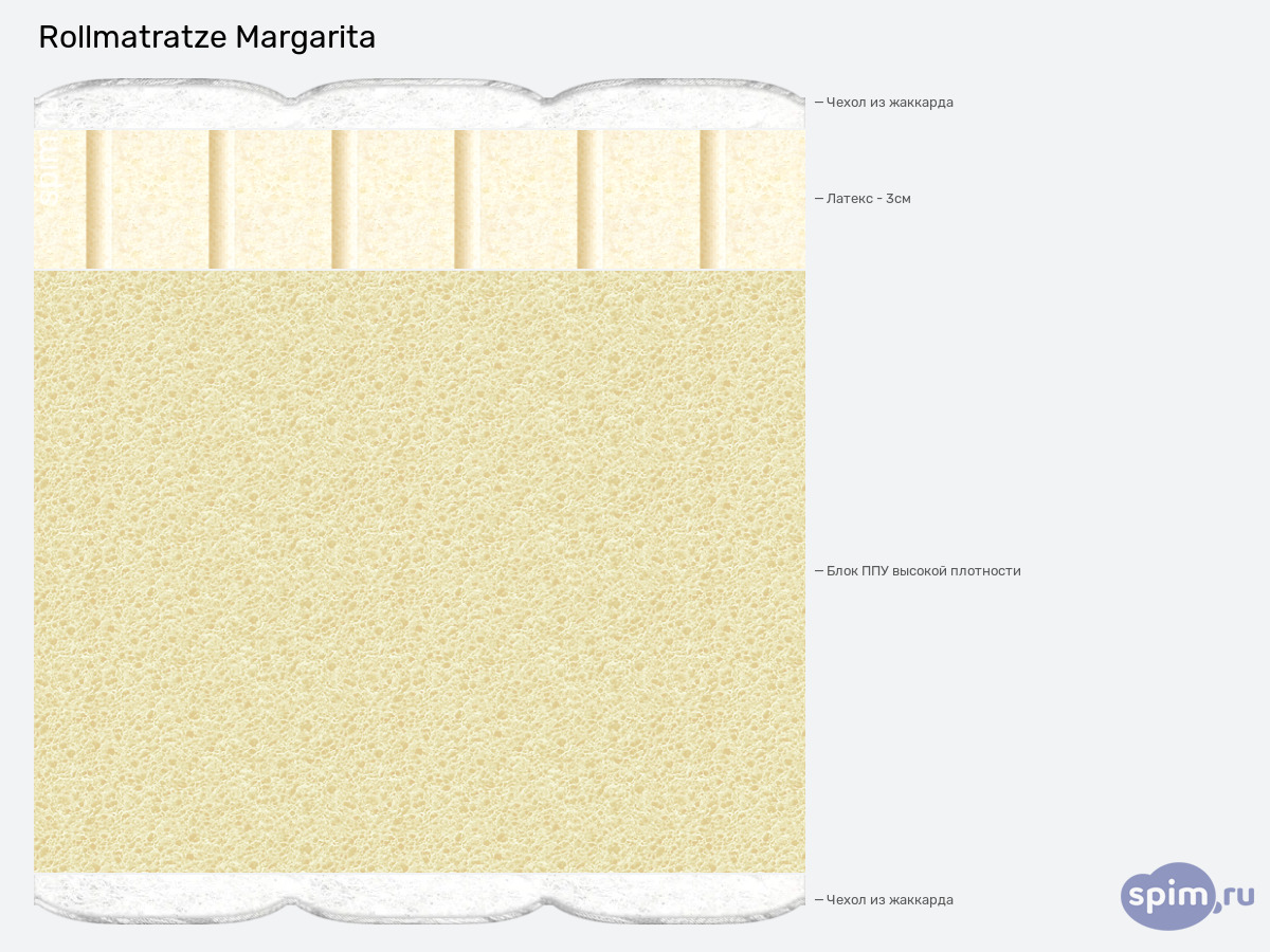 ����� ������� ������� Rollmatratze Margarita � �������