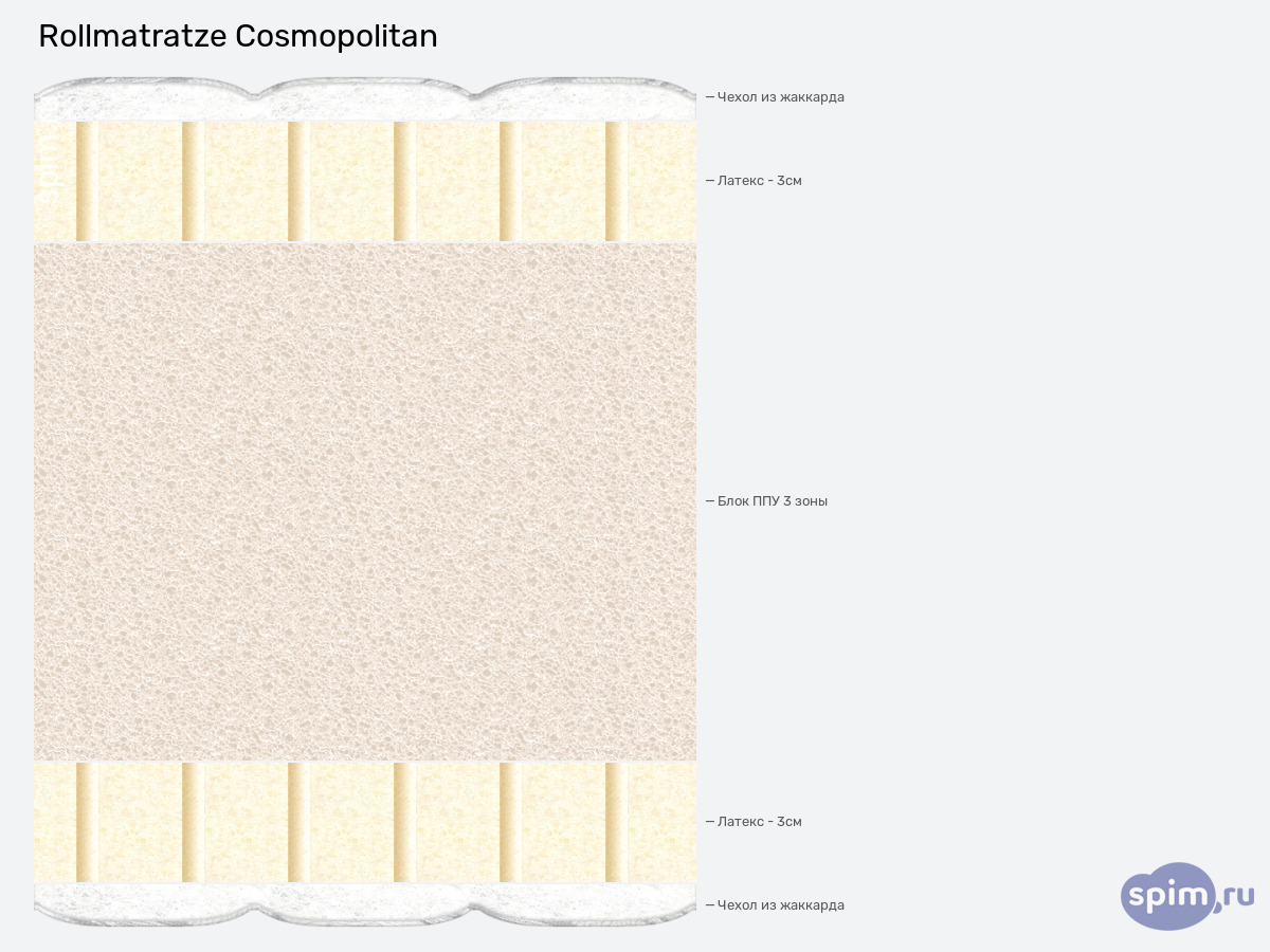 ����� ������� ������� Rollmatratze Cosmopolitan � �������