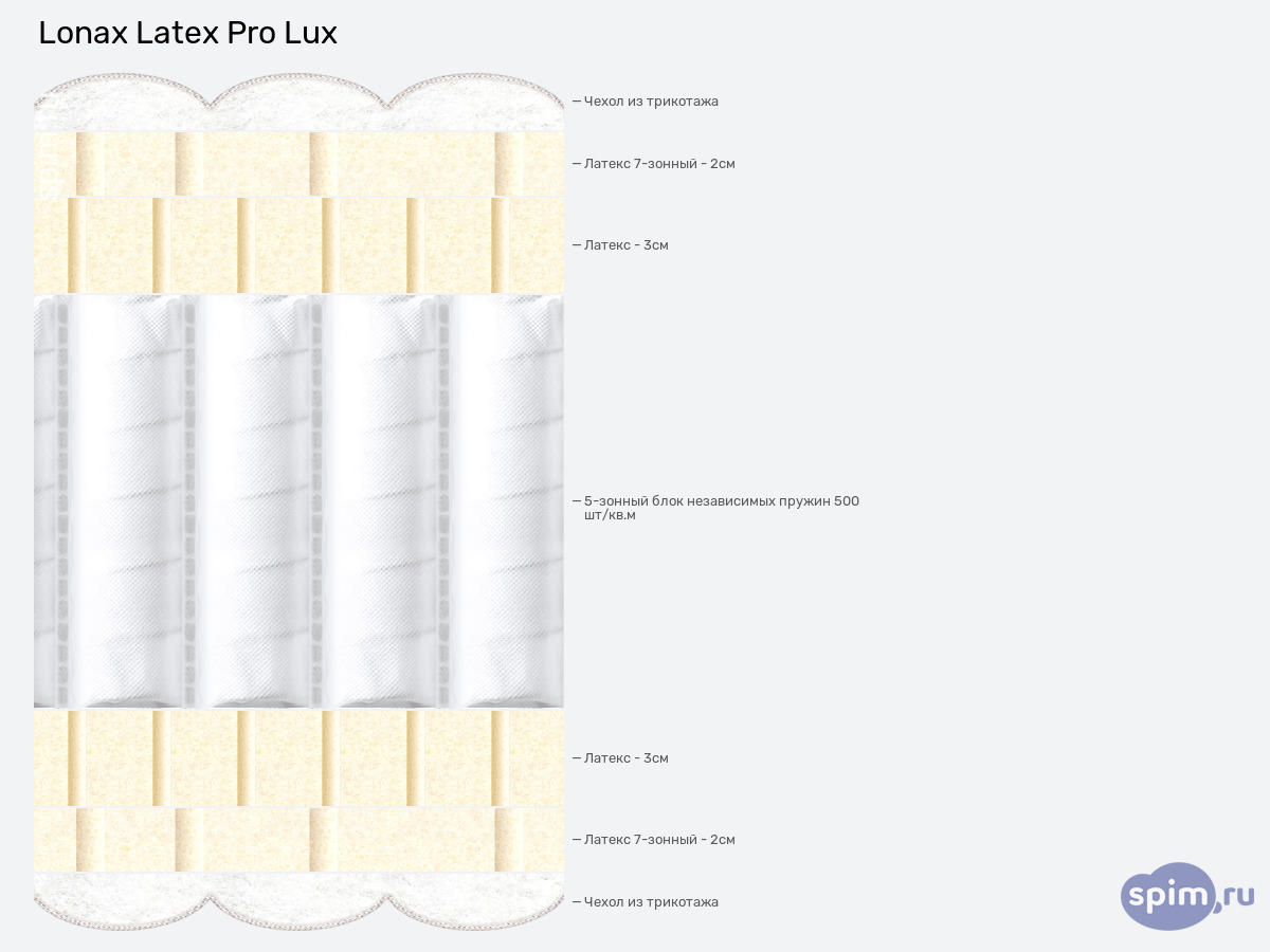 ����� ������� ������� Lonax Latex Pro Lux � �������