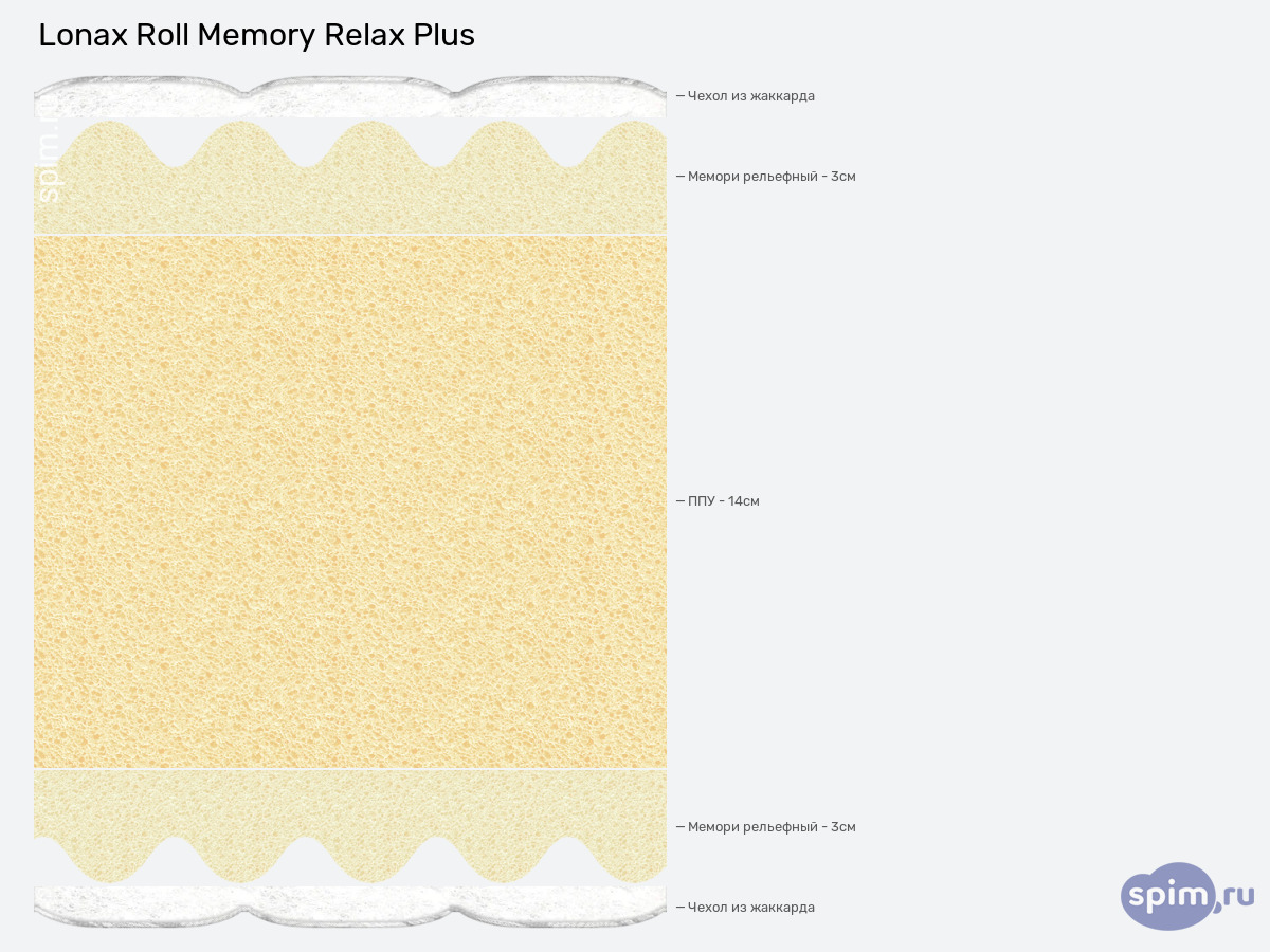 ����� ������� ������� Lonax Roll Memory Relax Plus � �������