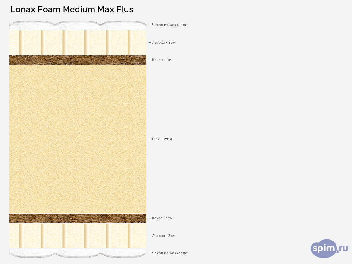 ����� ������� ������� Lonax Foam Medium Max Plus � �������