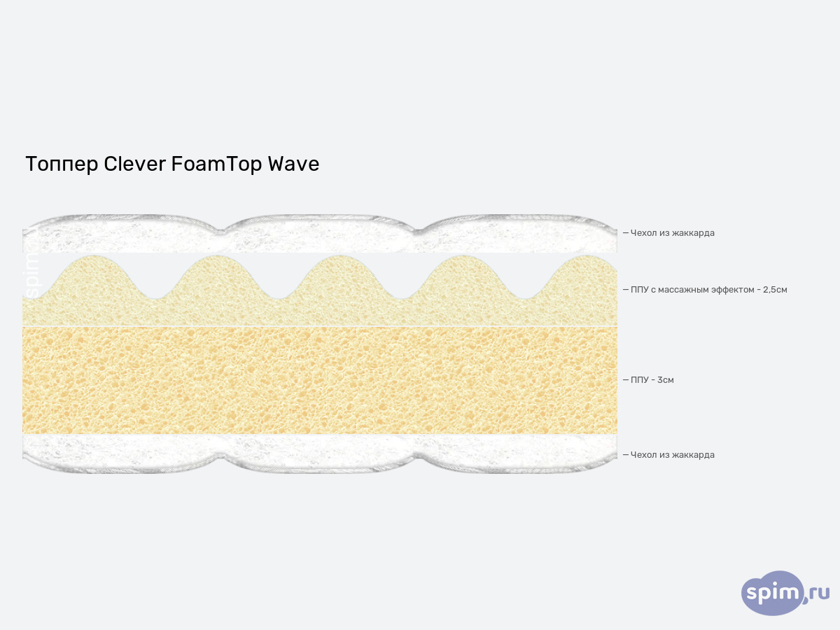 ����� ������� ������� Clever FoamTop Wave � �������