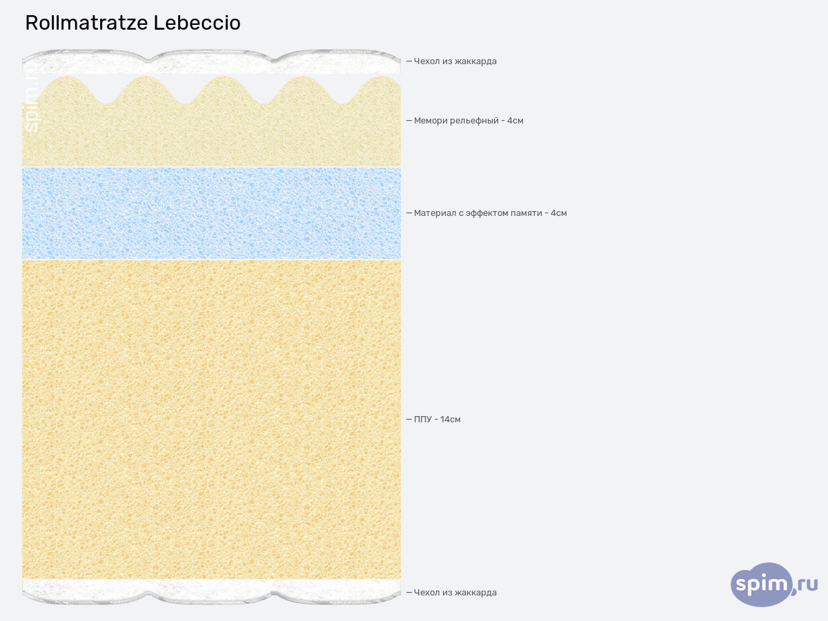 ����� ������� ������� Rollmatratze Lebeccio � �������