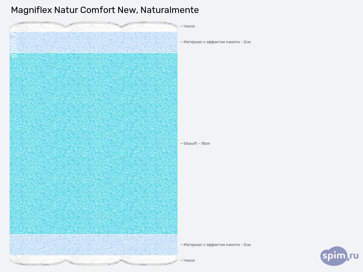 ����� ������� ������� Magniflex Natur Comfort New � �������