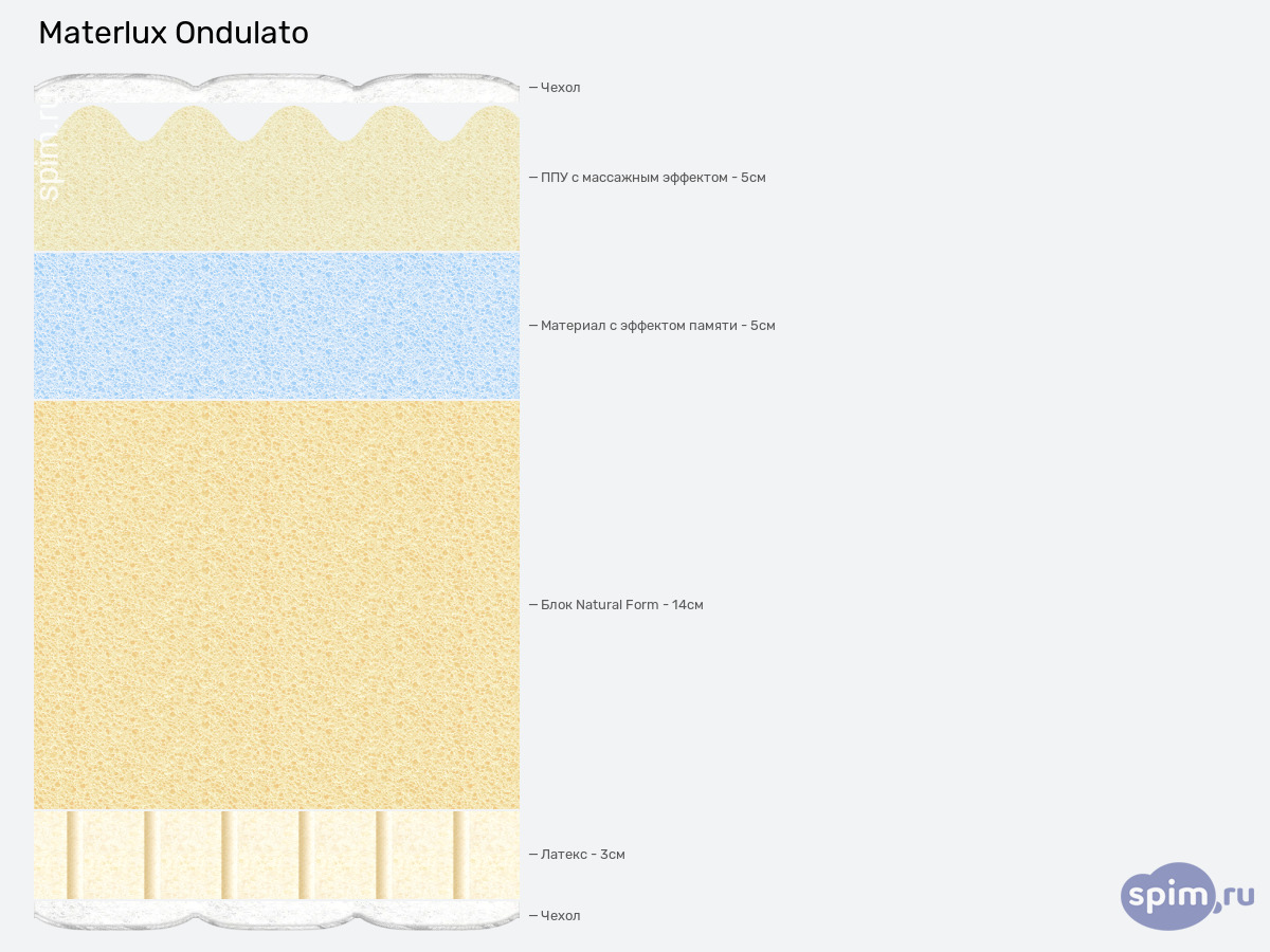 ����� ������� ������� Materlux Ondulato � �������